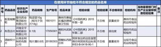 ▲使用环节抽检不符合规定药品具体信息