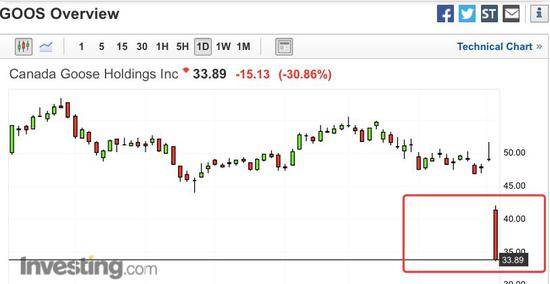 “加拿大鹅”发布的季度财报