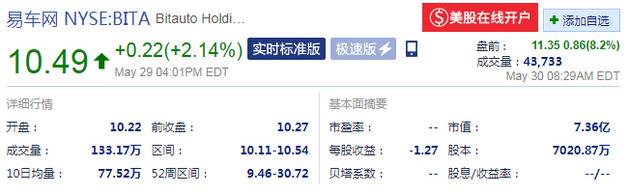 易车网股价（来源：新浪财经）