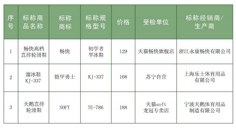 玩具反斗城、小红书所售儿童轮滑鞋被检不符合标准