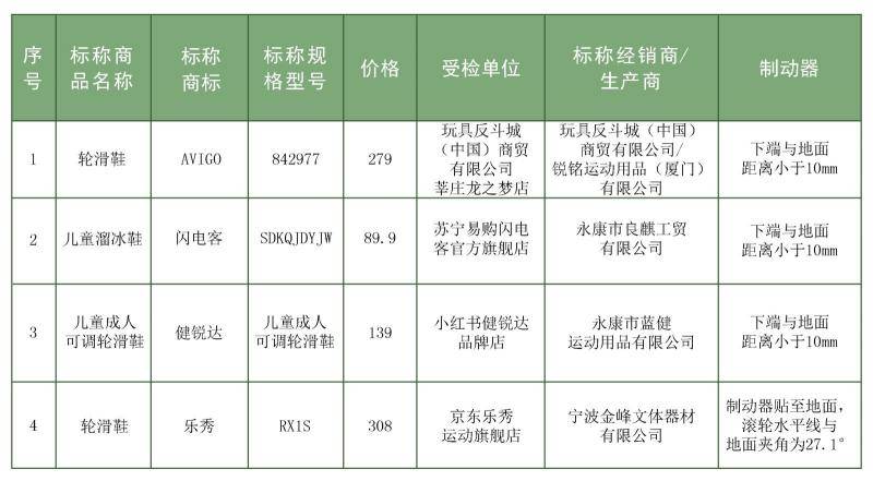 玩具反斗城、小红书所售儿童轮滑鞋被检不符合标准