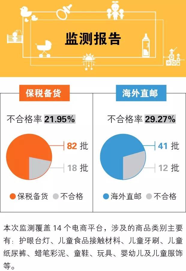 海关总署：跨境电商进口婴童用品近1/4不合格