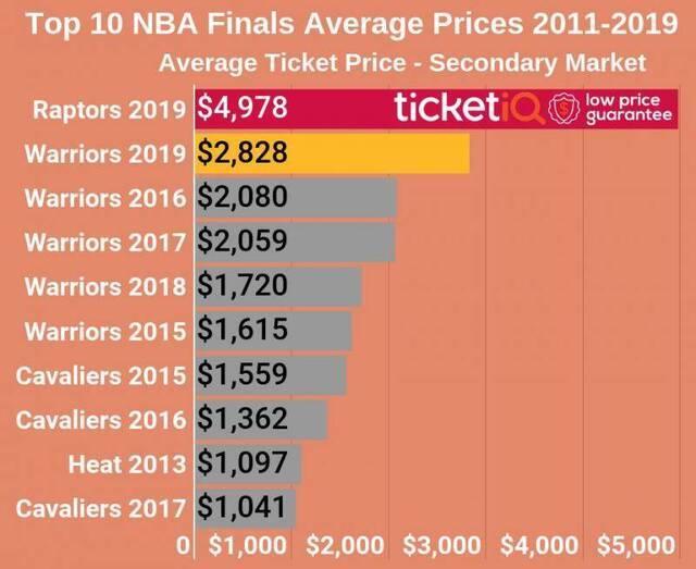 不看NBA不知有多穷，总决赛猛龙票价最贵5.7万美元