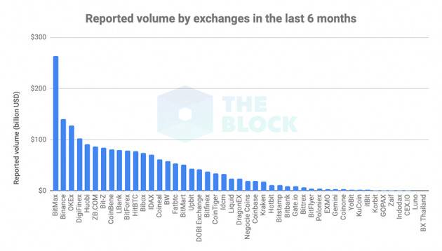 报告：高达86%的加密货币交易量可能是伪造