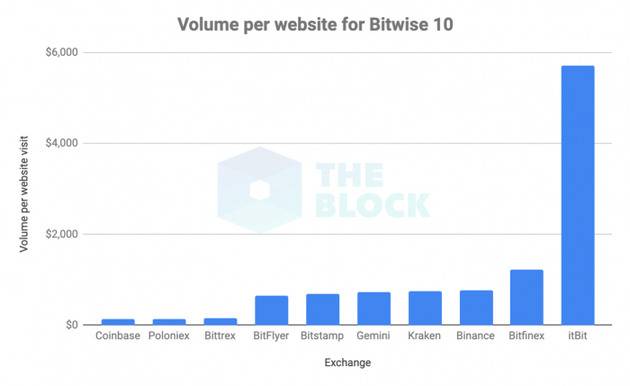 报告：高达86%的加密货币交易量可能是伪造