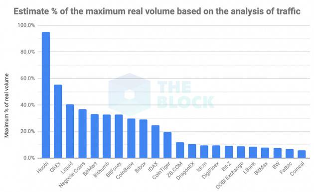 报告：高达86%的加密货币交易量可能是伪造