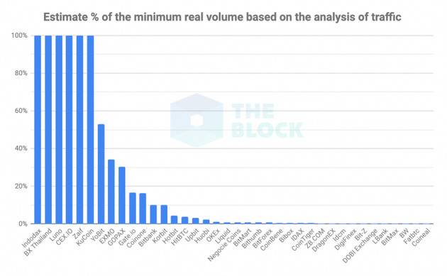 报告：高达86%的加密货币交易量可能是伪造