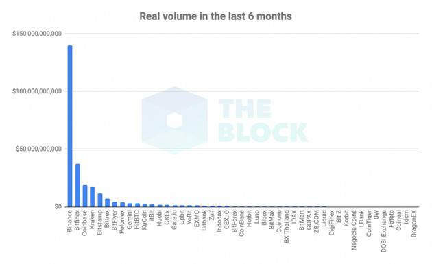 报告：高达86%的加密货币交易量可能是伪造