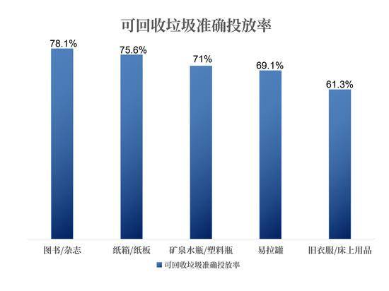 ▲由于“废品回收”的衍生影响，公众对可回收垃圾进行分类收集、分类投放具备较高的认同和行动力。六成以上的受访者会将图书、纸箱等垃圾“单独存放或拿到回收点（包括上门回收）”处理。新京报制图