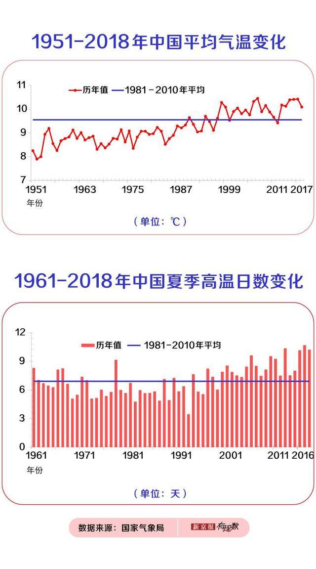 高烧的地球：大气二氧化碳浓度破纪录，中国升温快于全球