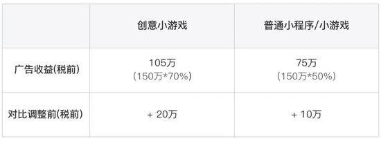 微信调整小程序和公众号流量主广告收入分成比例