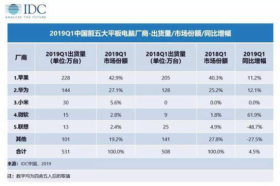 IDC：2019年Q1中国平板电脑出货531万台 同比增4.5%