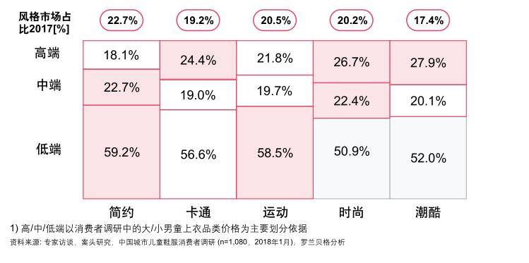 高速增长下的童装经济：巨头拼高端，低端现瓶颈