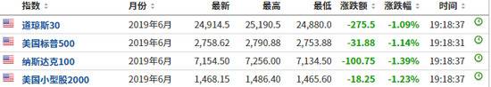 恐慌指数VIX涨逾12%。