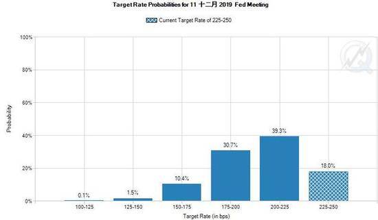 美联储年内降息两次及以上的概率升至43%（资料来源：CME FedWatch）