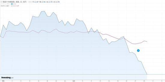 3个月期美债与10年期美债“倒挂”程度持续上升（图片来源：英为才情）