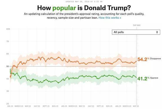 上为反对率，下为支持率来源：FiveThirtyEight