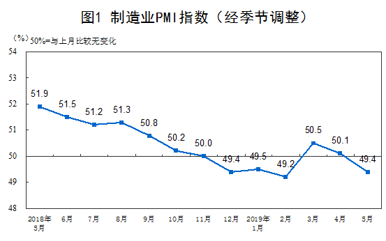 国家统计局：中国5月份PMI值为49.4%