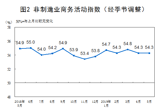 国家统计局：中国5月份PMI值为49.4%