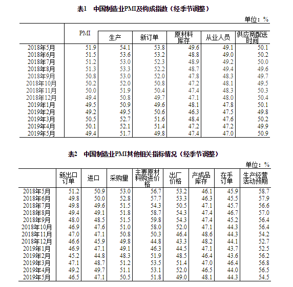 5月中国制造业采购经理指数（PMI）为49.4%