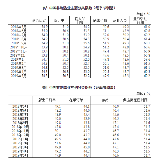 5月中国制造业采购经理指数（PMI）为49.4%