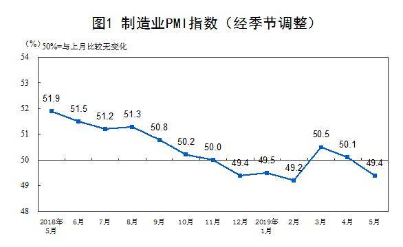 2019年5月中国制造业采购经理指数（PMI）为49.4%