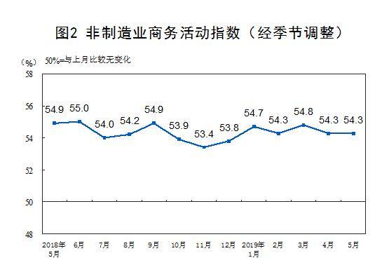 2019年5月中国制造业采购经理指数（PMI）为49.4%