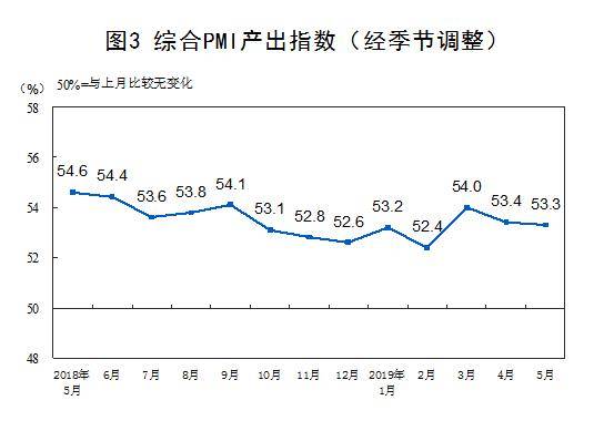 2019年5月中国制造业采购经理指数（PMI）为49.4%