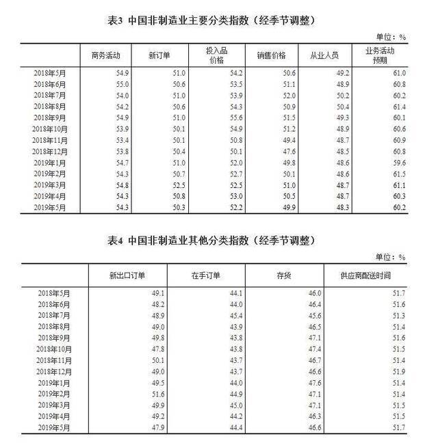 2019年5月中国制造业采购经理指数（PMI）为49.4%