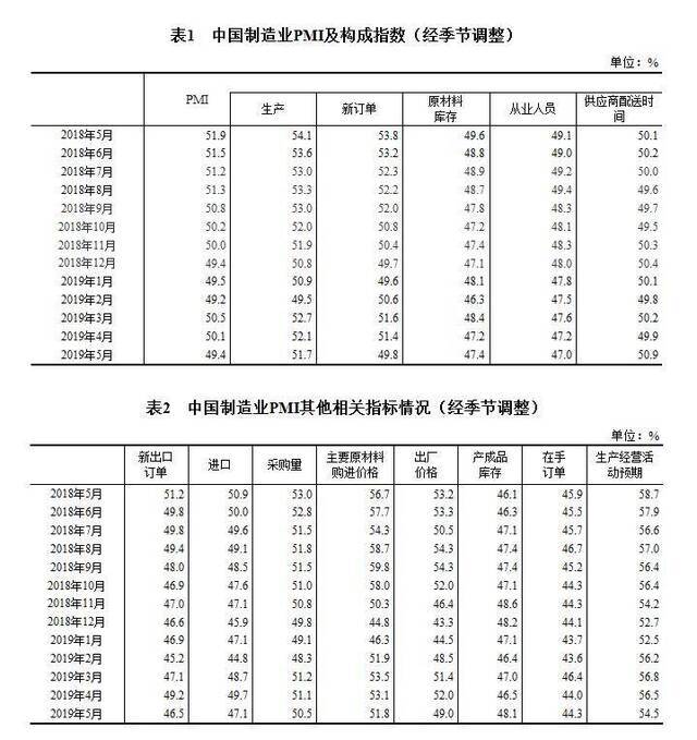 2019年5月中国制造业采购经理指数（PMI）为49.4%