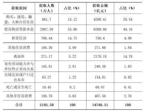 中国14436.41万人实缴公积金 44%提取者为还房贷