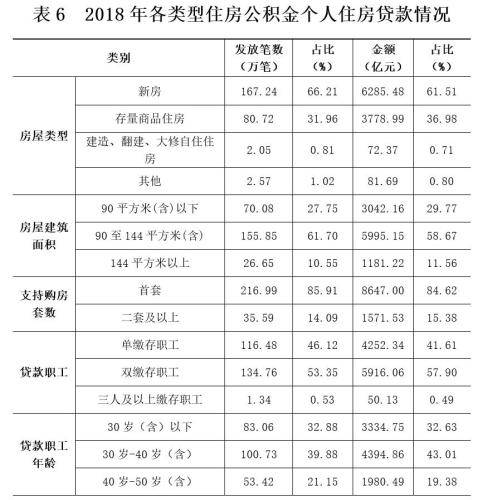 中国14436.41万人实缴公积金 44%提取者为还房贷