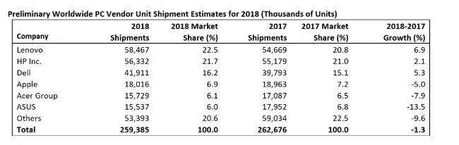 Gartner数据调研机构（图片源自互联网）