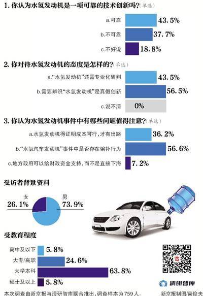 报告:超五成受访者认为需辨识“水氢车”真假创新