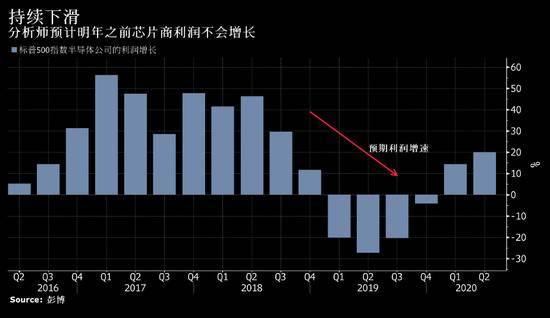 芯片股年内半数涨幅蒸发 空头终于迎来翻身