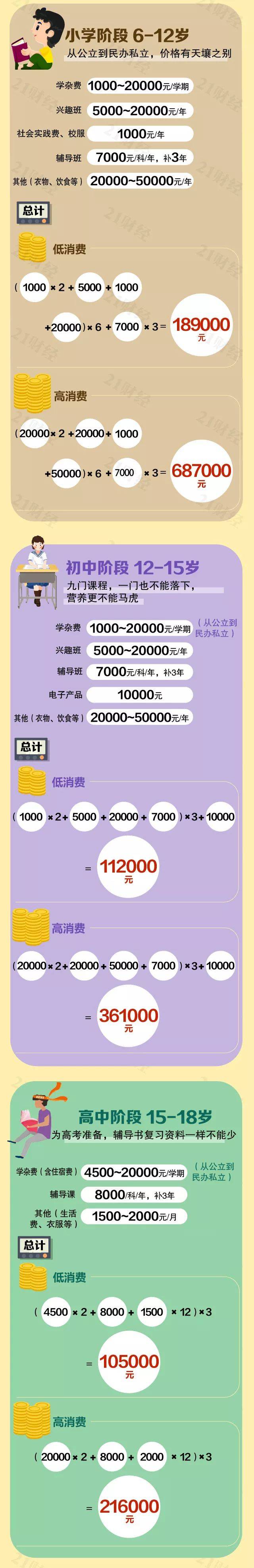 一线城市养娃成本至少80万？图解育儿经济账