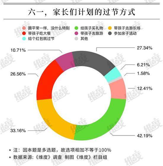 超五成大人争过儿童节，80后父母出手最大方