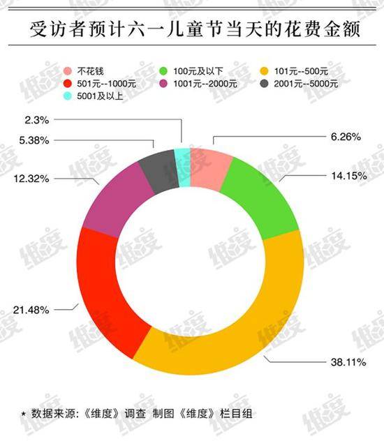 超五成大人争过儿童节，80后父母出手最大方