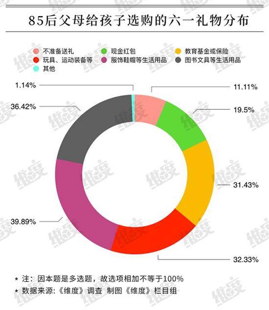 超五成大人争过儿童节，80后父母出手最大方