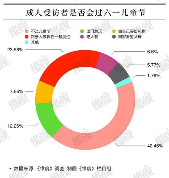 超五成大人争过儿童节，80后父母出手最大方