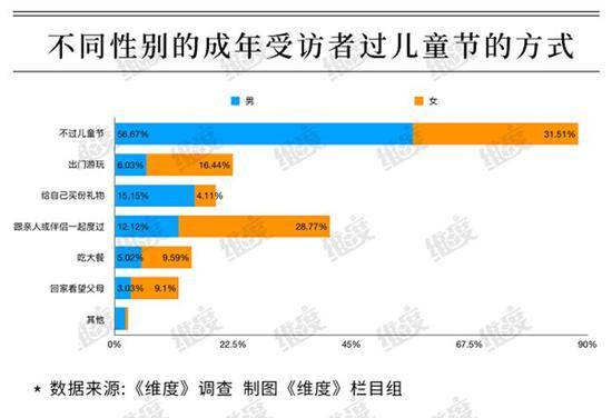 超五成大人争过儿童节，80后父母出手最大方