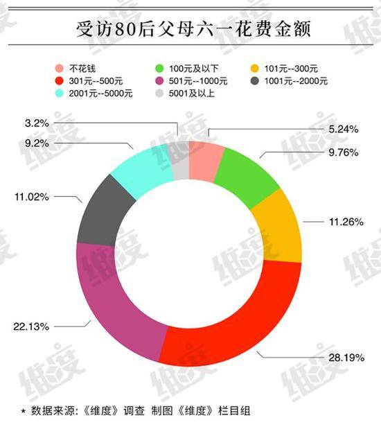 超五成大人争过儿童节，80后父母出手最大方