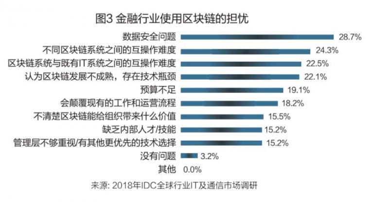 平安区块链白皮书：区块链大规模商业部署还有一段路要走