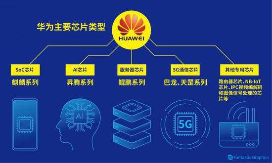 解密海思：8千余项专利技术 员工平均工资16500元