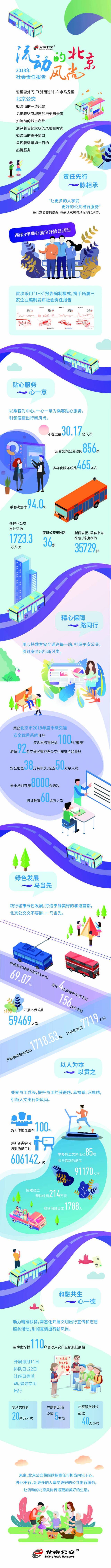 去年北京公交客运量达30.17亿人次