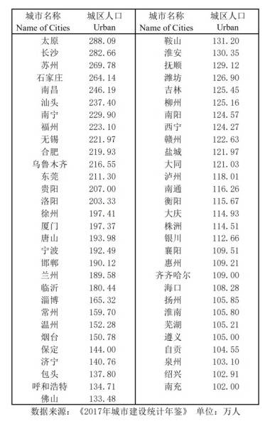 Ⅱ型大城市名单（中国网财经王擎宇/制表）