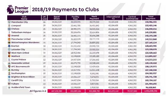 2018/19赛季英超联赛各球队转播收入（图片来源：英超联赛PL）