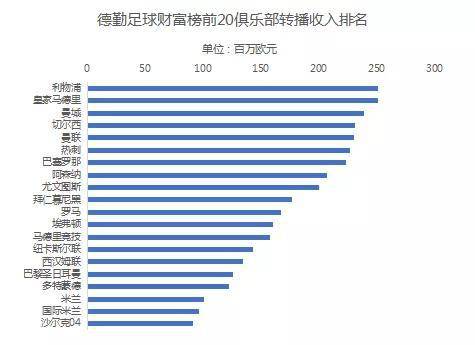 一粒进球价值1500万 全球“最值钱”冠军新鲜出炉