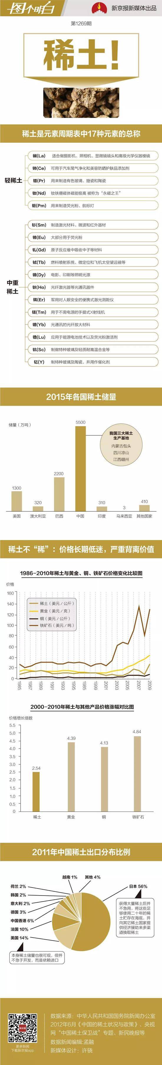 大家都在讨论的稀土到底是什么宝贝？一图了解