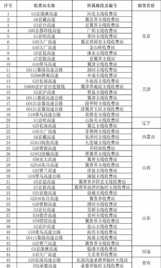 河北将取消9个京冀间高速收费站 明年起省界不停车收费